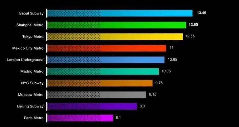 Mejores metros del mundo Tabla de clasificación de los mejores metros del mundo por Essential Living.