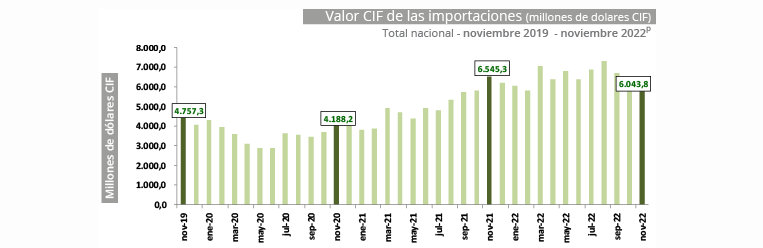 Importaciones de Colombia cayeron 7.7 % en noviembre del 2022