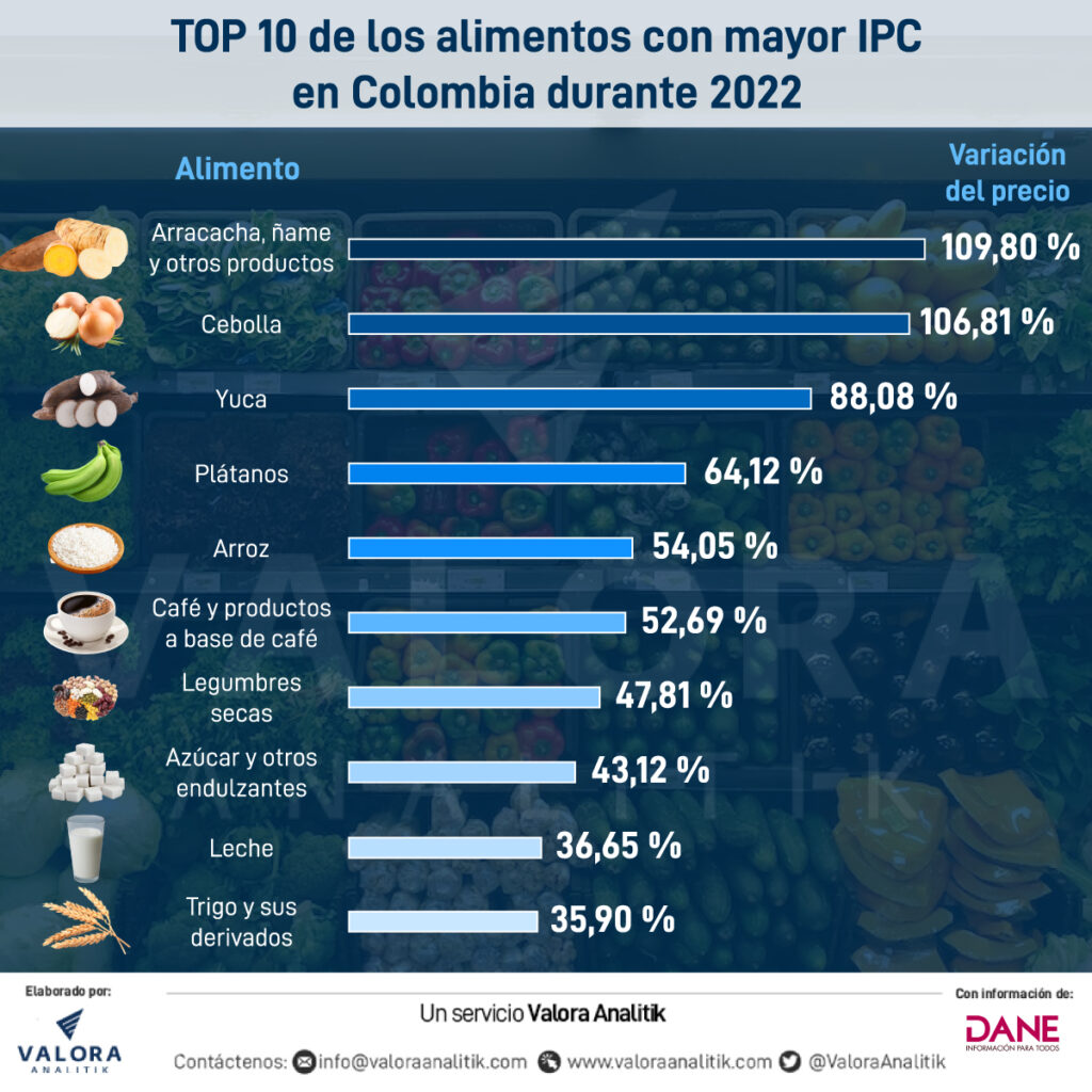 Top alimentos con mayor IPC en Colombia durante 2022