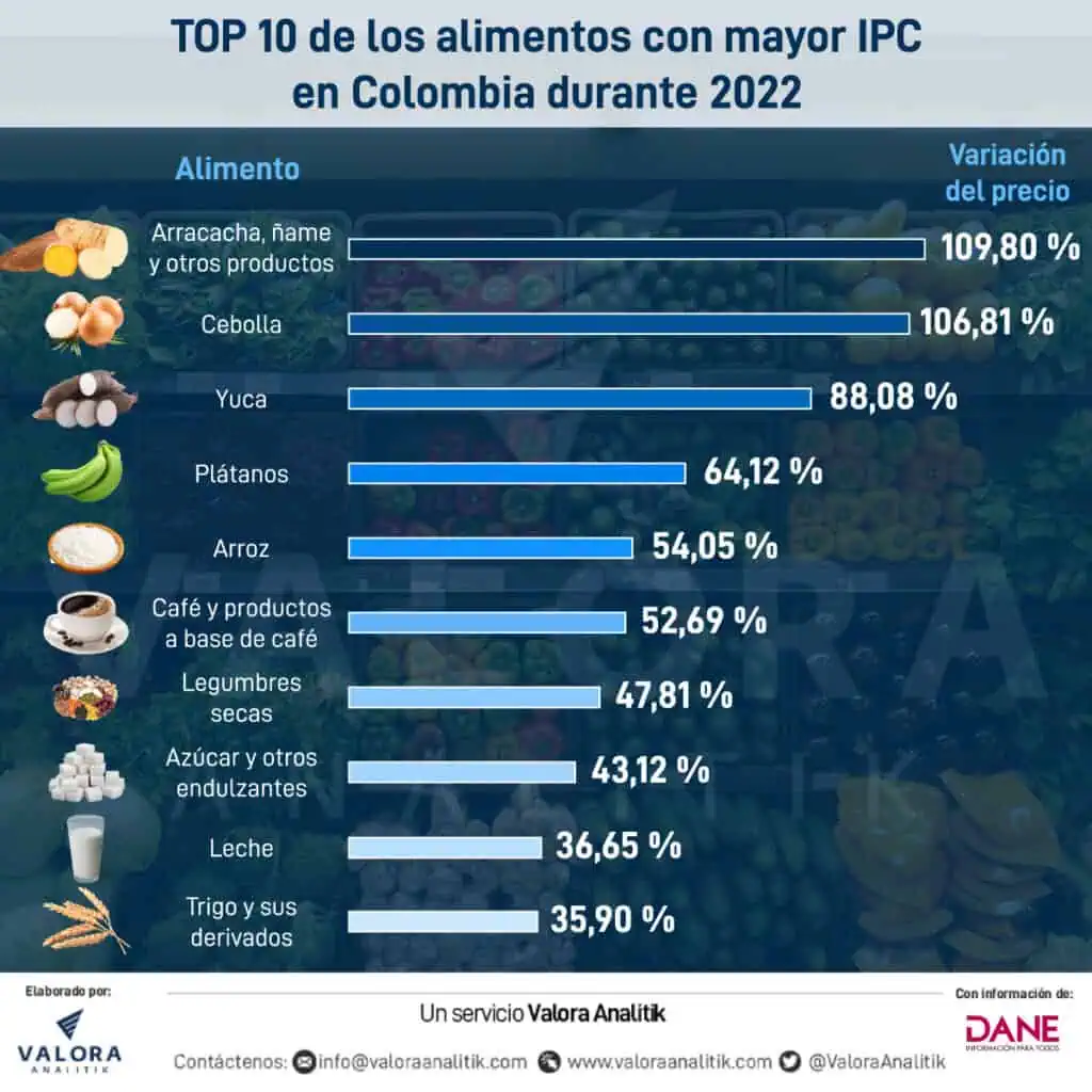 Top 10 de los alimentos con mayor inflación en Colombia en 2022 Top alimentos con mayor IPC en Colombia durante 2022