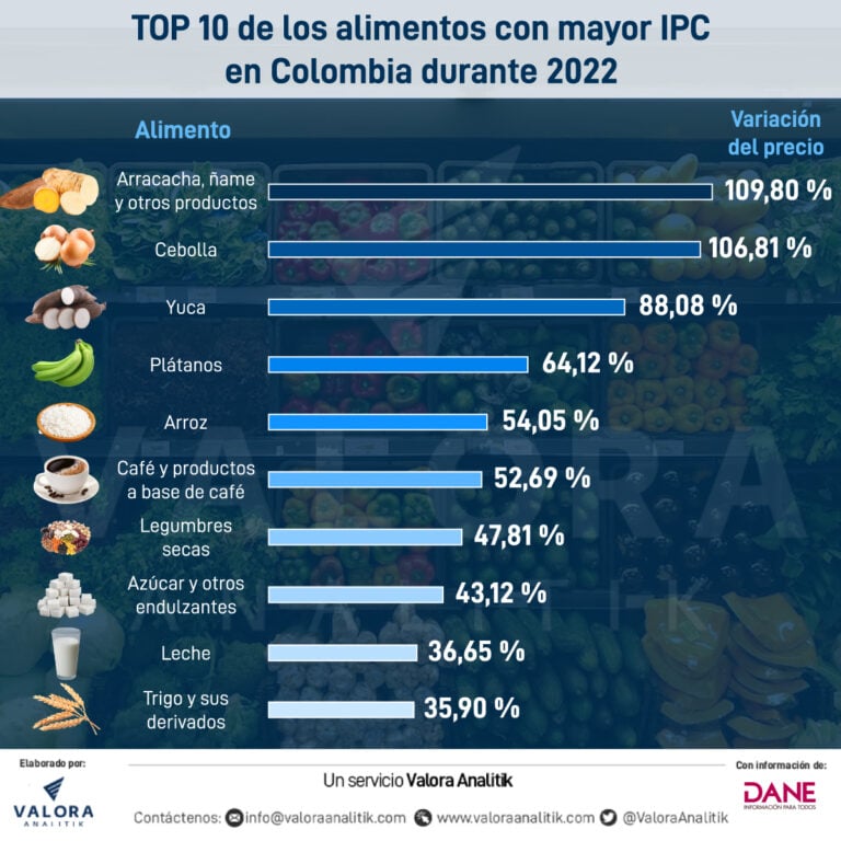 'Corrientazo' sube más que la inflación y ya vale $15.000 o más en varias ciudades de Colombia