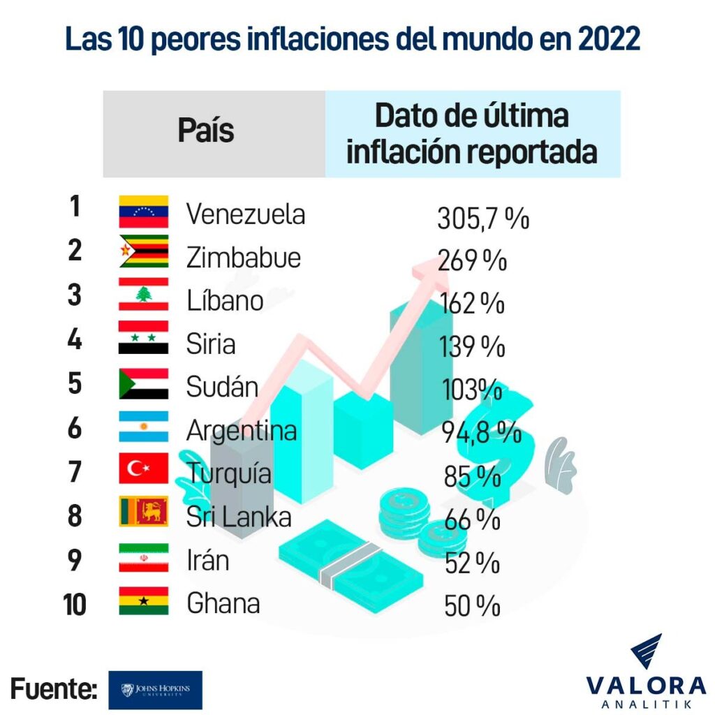 10 Peores inflaciones del mundo