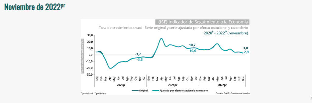 Actividad económica de Colombia creció 3% en noviembre del 2022 Actividad económica de Colombia creció 3% en noviembre del 2022