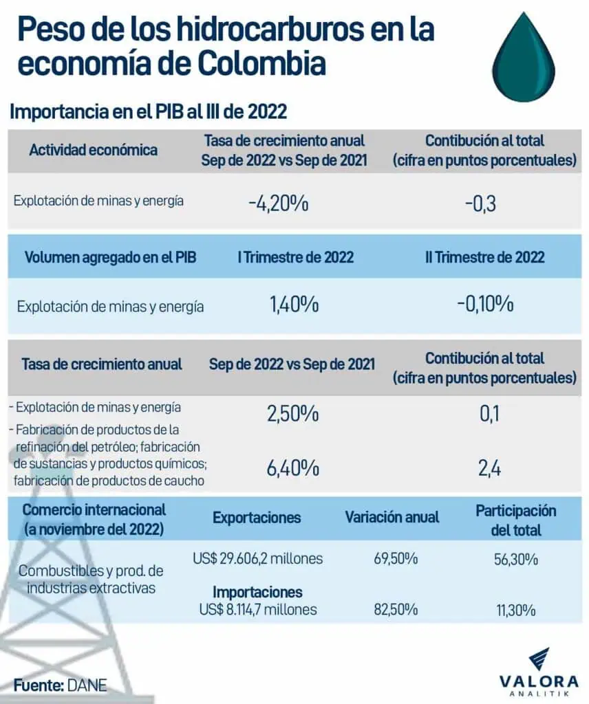 MinMinas Irene Vélez confirmó el futuro de hidrocarburos en Colombia: este es el peso del sector MinMinas Irene Vélez confirmó el futuro de hidrocarburos en Colombia: este es el peso del sector