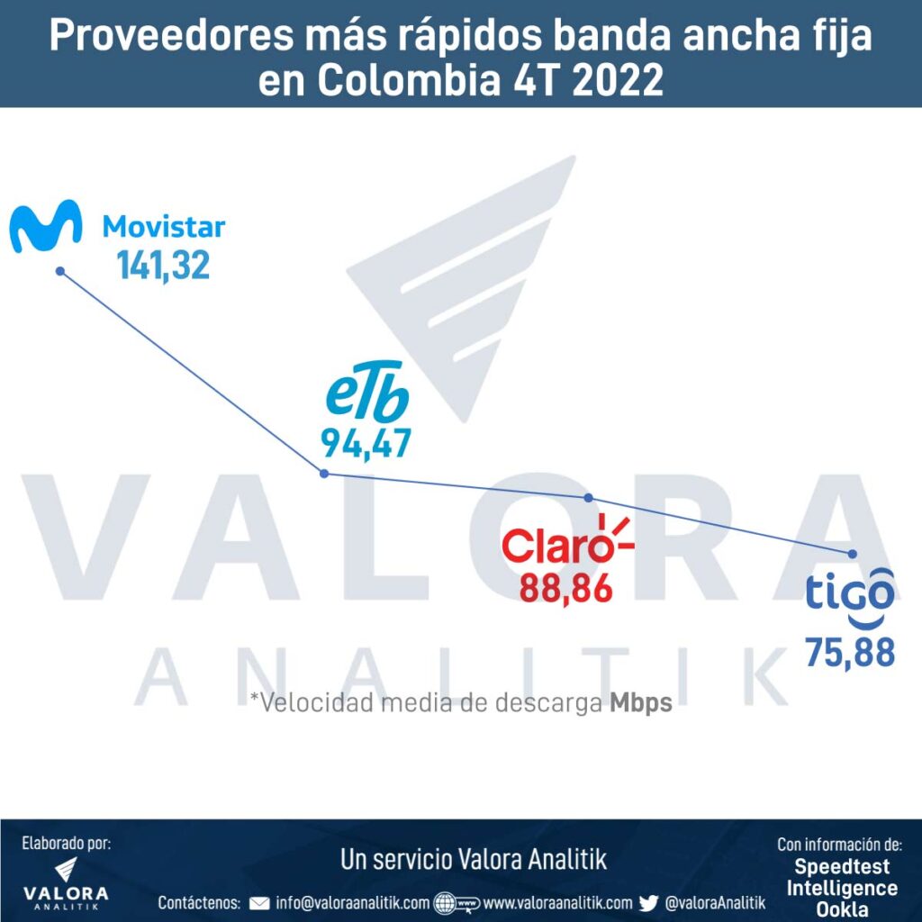Ranking del internet fijo más rápido de Colombia; Movistar lideró