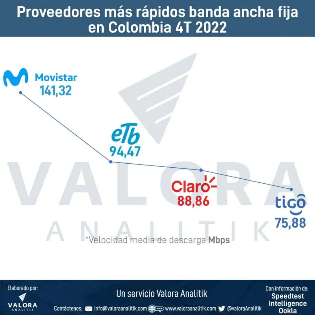 Ranking del internet fijo más rápido de Colombia; Movistar lideró Ranking del internet fijo más rápido de Colombia; Movistar lideró