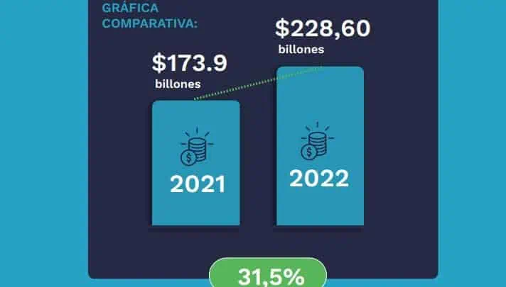 Confirmado: Recaudo tributario en Colombia creció 31,5% en 2022 a $228,60 billones Confirmado: Recaudo tributario en Colombia creció 31,5% en 2022 a $228,60 billones
