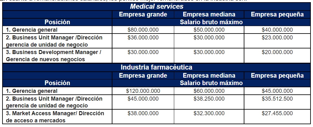 Estudio revela los cargos mejor pagados del sector salud en Colombia en 2022