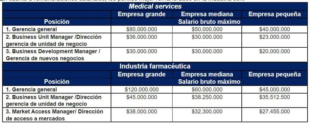 Estudio revela los cargos mejor pagados del sector salud en Colombia en 2022 Estudio revela los cargos mejor pagados del sector salud en Colombia en 2022