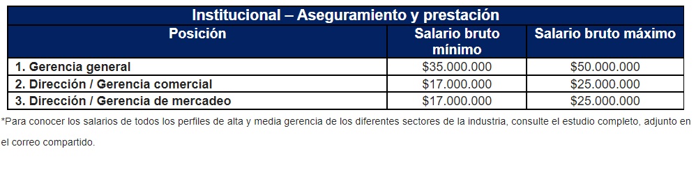 Estudio revela los cargos mejor pagados del sector salud en Colombia en 2022