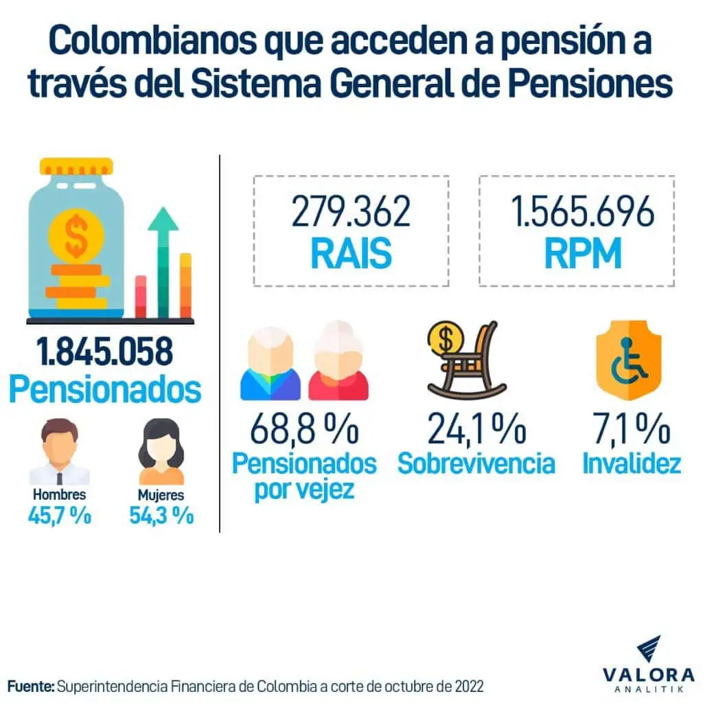 ¿Quién pensiona más, Colpensiones o fondos privados de Colombia? ¿Quién pensiona más, Colpensiones o fondos privados de Colombia?