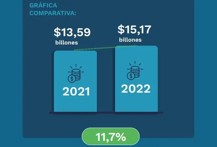 Confirmado: Recaudo tributario en Colombia creció 31,5% en 2022 a $228,60 billones Confirmado: Recaudo tributario en Colombia creció 31,5% en 2022 a $228,60 billones