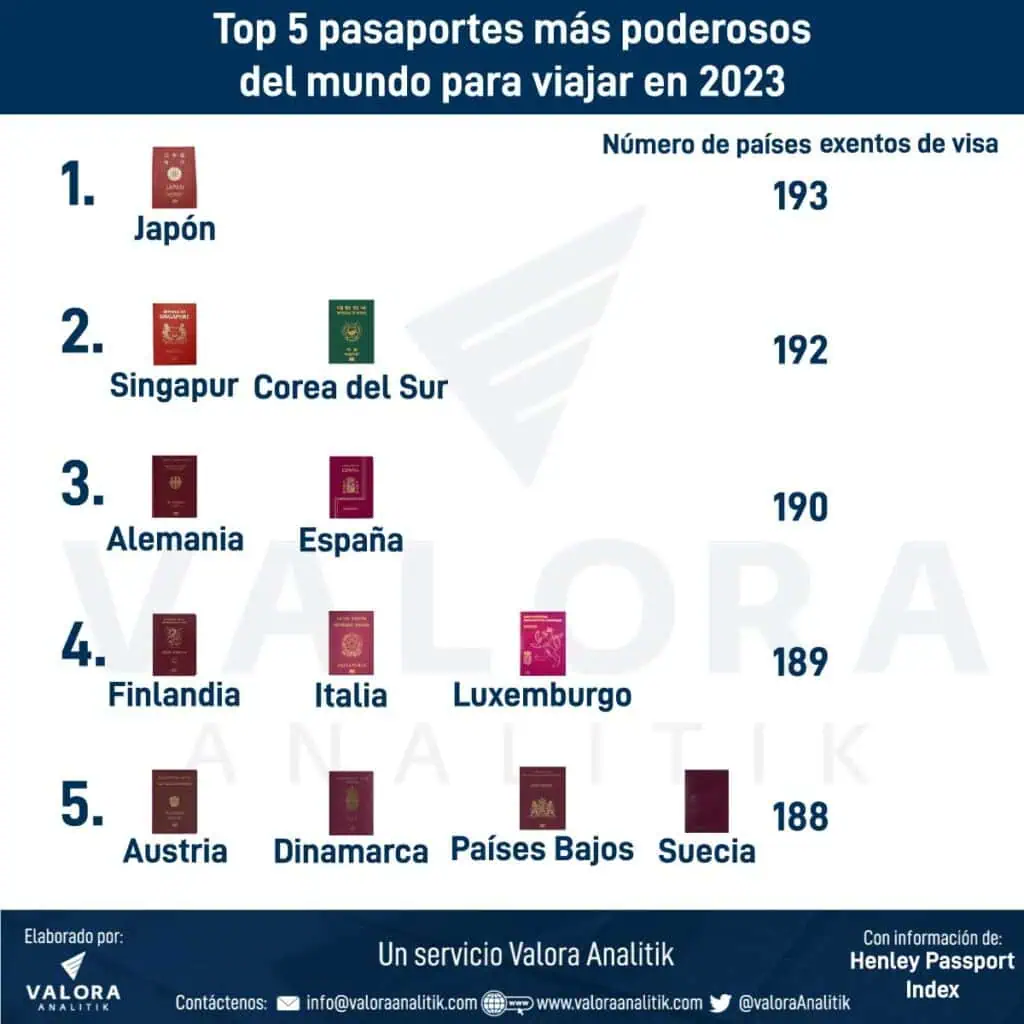 Los pasaportes más poderosos del mundo para viajar en 2023 Pasaportes