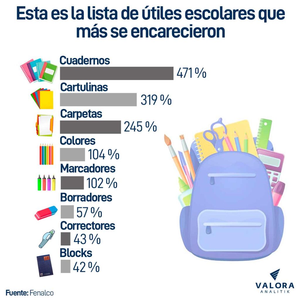 Esta es la lista de útiles escolares que más se encarecen en Colombia