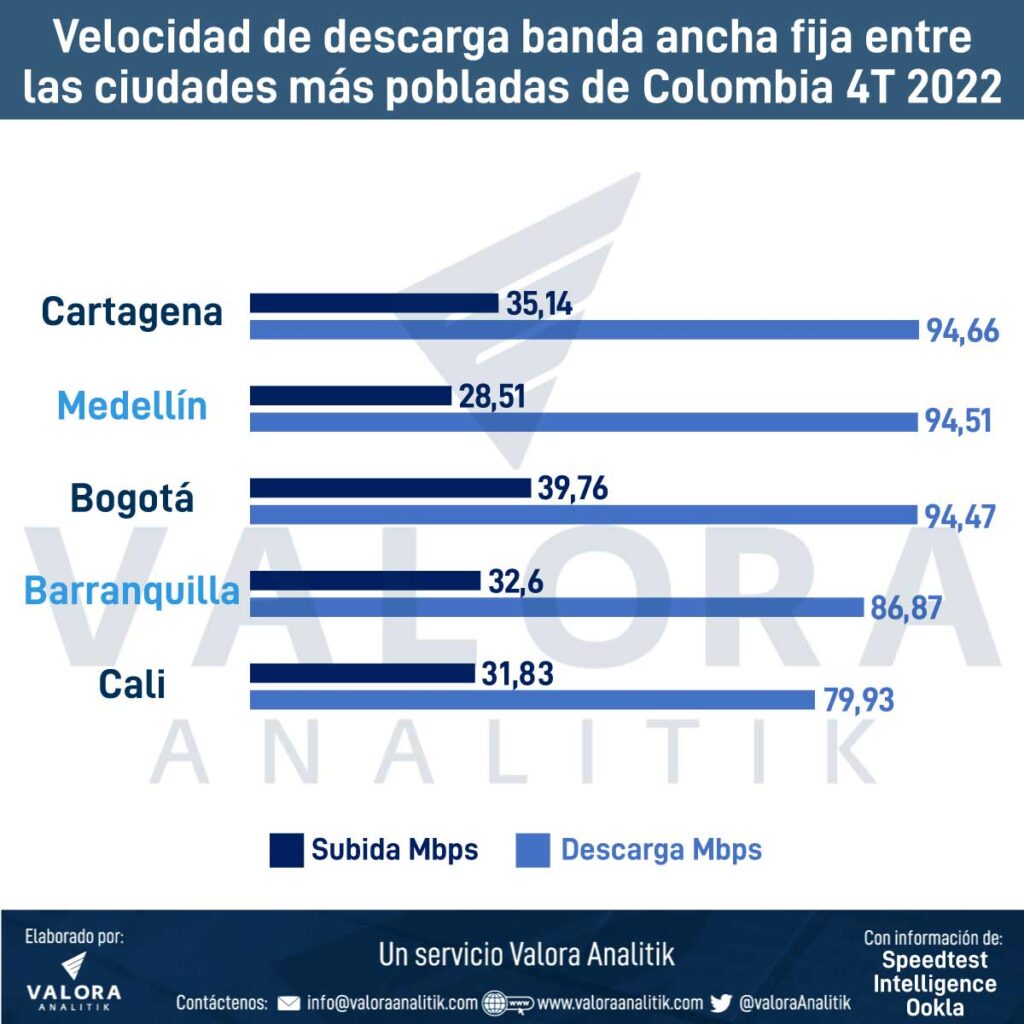 Ranking del internet fijo más rápido de Colombia; Movistar lideró