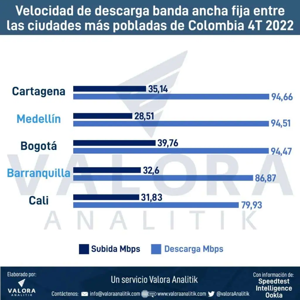 Ranking del internet fijo más rápido de Colombia; Movistar lideró Ranking del internet fijo más rápido de Colombia; Movistar lideró