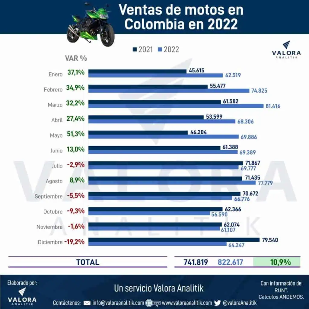 En Colombia ya se están vendiendo más de 2.000 motos por día Comparativa de la venta de motos mensual entre los años 2022 y 2023