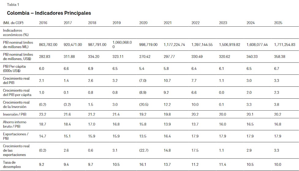 S&P confirma calificación de Colombia con perspectiva estable: conozca los detalles