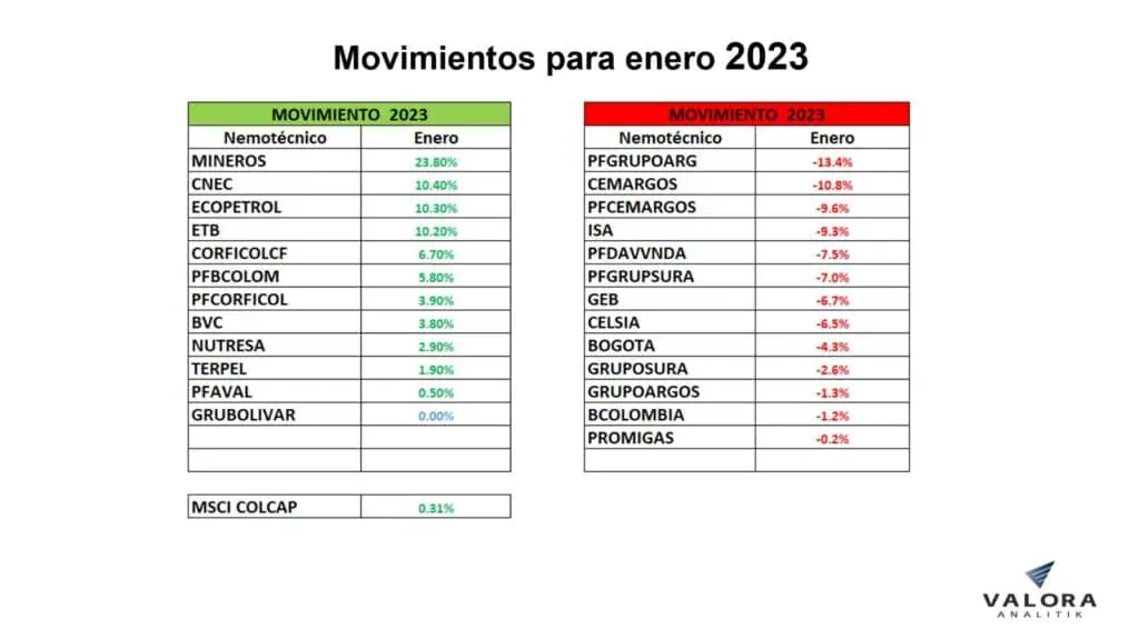 MSCI Colcap creció 0,3 % en enero; la acción de Mineros fue la de mejor resultado MSCI Colcap creció 0,3 % en enero; la acción de Mineros fue la de mejor resultado