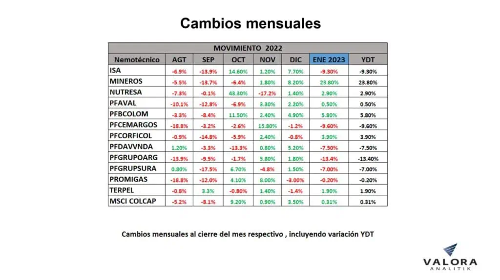 MSCI Colcap creció 0,3 % en enero; la acción de Mineros fue la de mejor resultado MSCI Colcap creció 0,3 % en enero; la acción de Mineros fue la de mejor resultado
