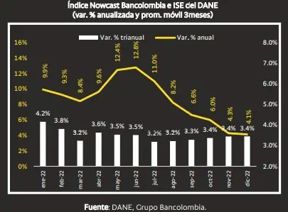 Economía colombiana habría crecido 8 % en 2022 Índice Nowcast Bancolombia e ISE del DANE en 2022