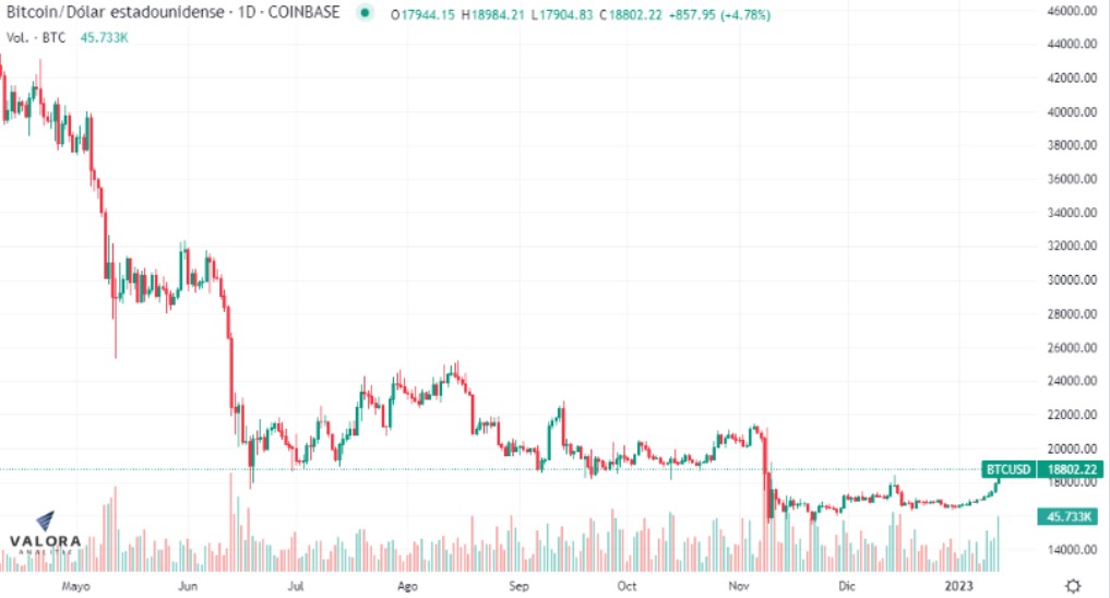 Bitcoin volvió a tocar los US$18.000 impulsado por expectativa de inflación de EE. UU.