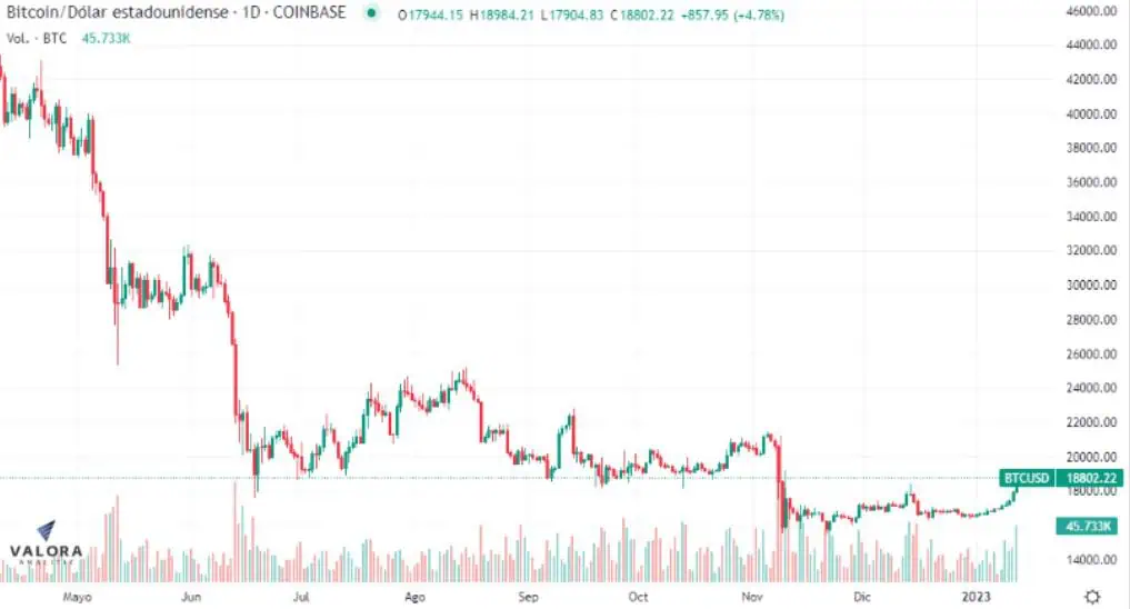 Bitcoin volvió a tocar los US$18.000 impulsado por expectativa de inflación de EE. UU. Bitcoin volvió a tocar los US$18.000 impulsado por expectativa de inflación de EE. UU.