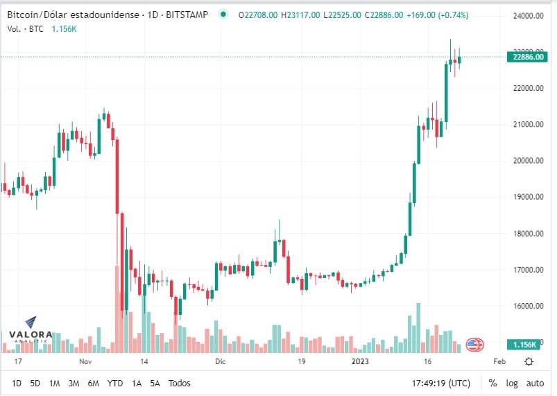 Bitcoin tocó los US$23.000 después de cinco meses