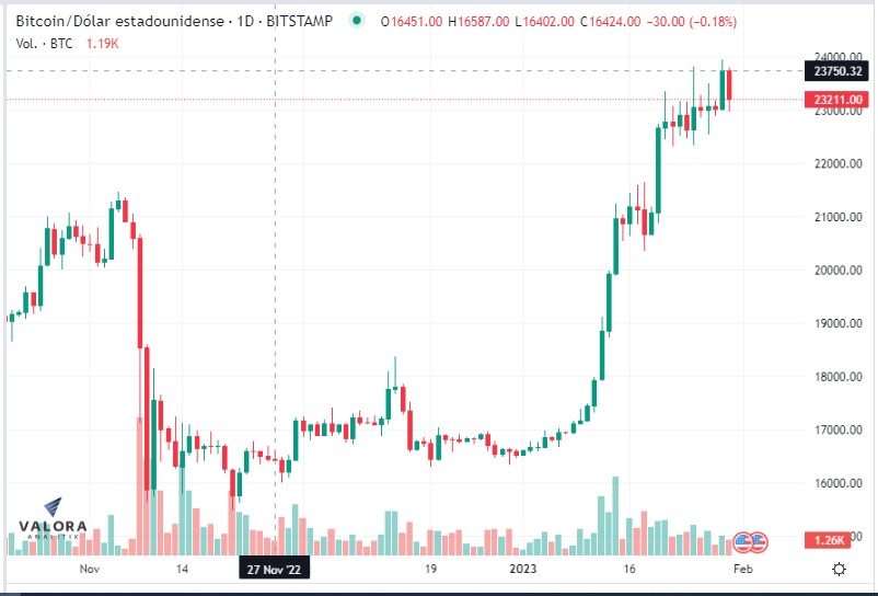 El bitcoin registra su mejor enero desde hace una década