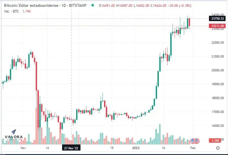 El bitcoin registra su mejor enero desde hace una década El bitcoin registra su mejor enero desde hace una década