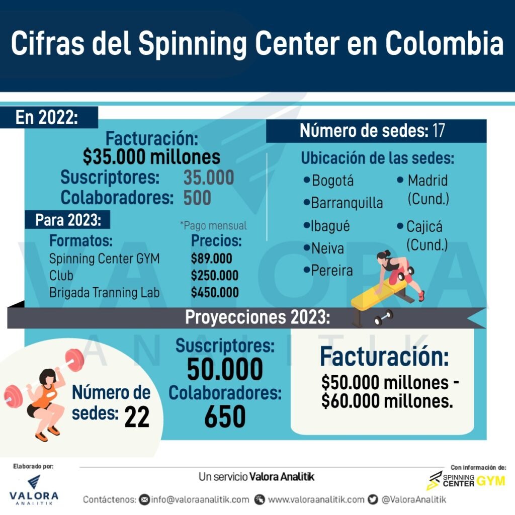 Aperturas y nuevos formatos impulsarían a $60.000 millones ventas de Spinning Center Gym en Colombia