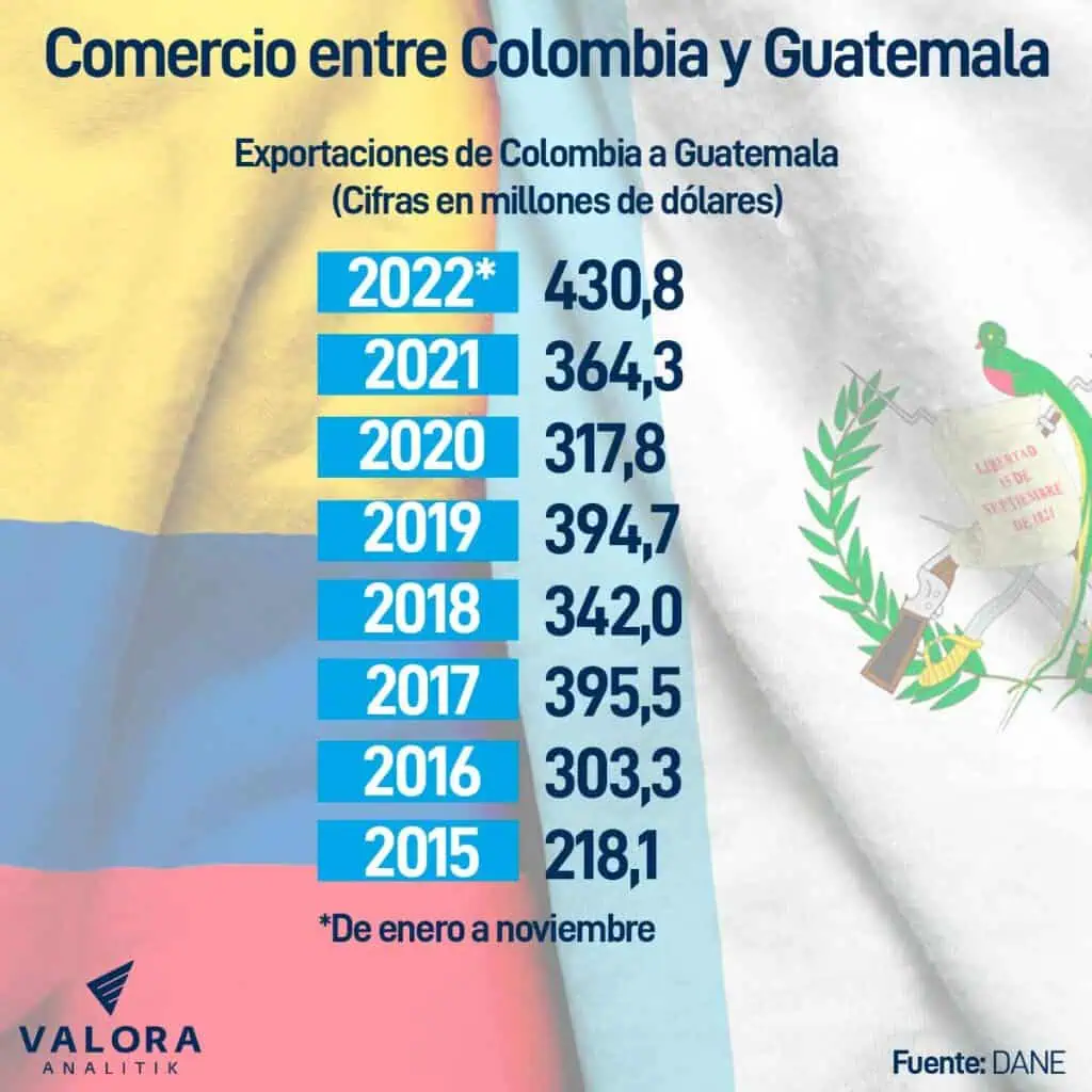 Así ha sido el comercio entre Colombia y Guatemala en los últimos años Así ha sido el comercio entre Colombia y Guatemala en los últimos años
