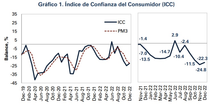 Grafico del indice de confianza del consumidor en colombia en 2022