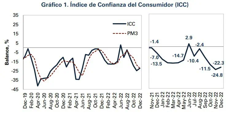 Confianza del consumidor en Colombia terminó 2022 al alza Grafico del indice de confianza del consumidor en colombia en 2022