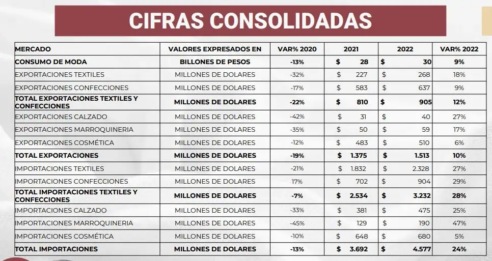 Consumo de moda en Colombia creció 9 % en 2022 y totalizó $30 billones Consumo de moda en Colombia creció 9 % en 2022 y totalizó $30 billones