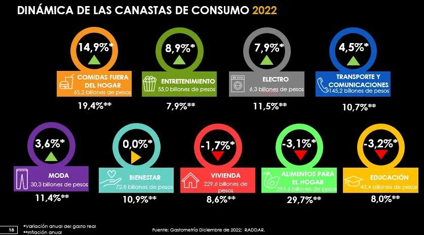 Comidas fuera del hogar, canasta que más creció en Colombia en 2022 Comidas fuera del hogar, canasta que más creció en Colombia en 2022