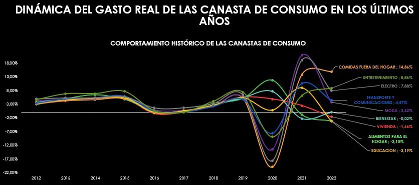 Comidas fuera del hogar, canasta que más creció en Colombia en 2022 Comidas fuera del hogar, canasta que más creció en Colombia en 2022