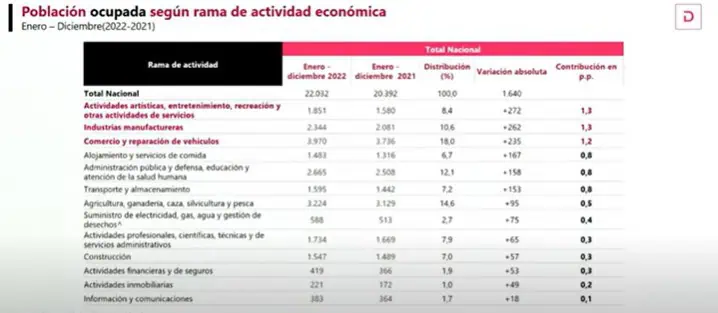 Desempleo en Colombia en 2022 llegó a 11,2 %, según el DANE Desempleo en Colombia en 2022 llegó a 11,2 %, según el DANE
