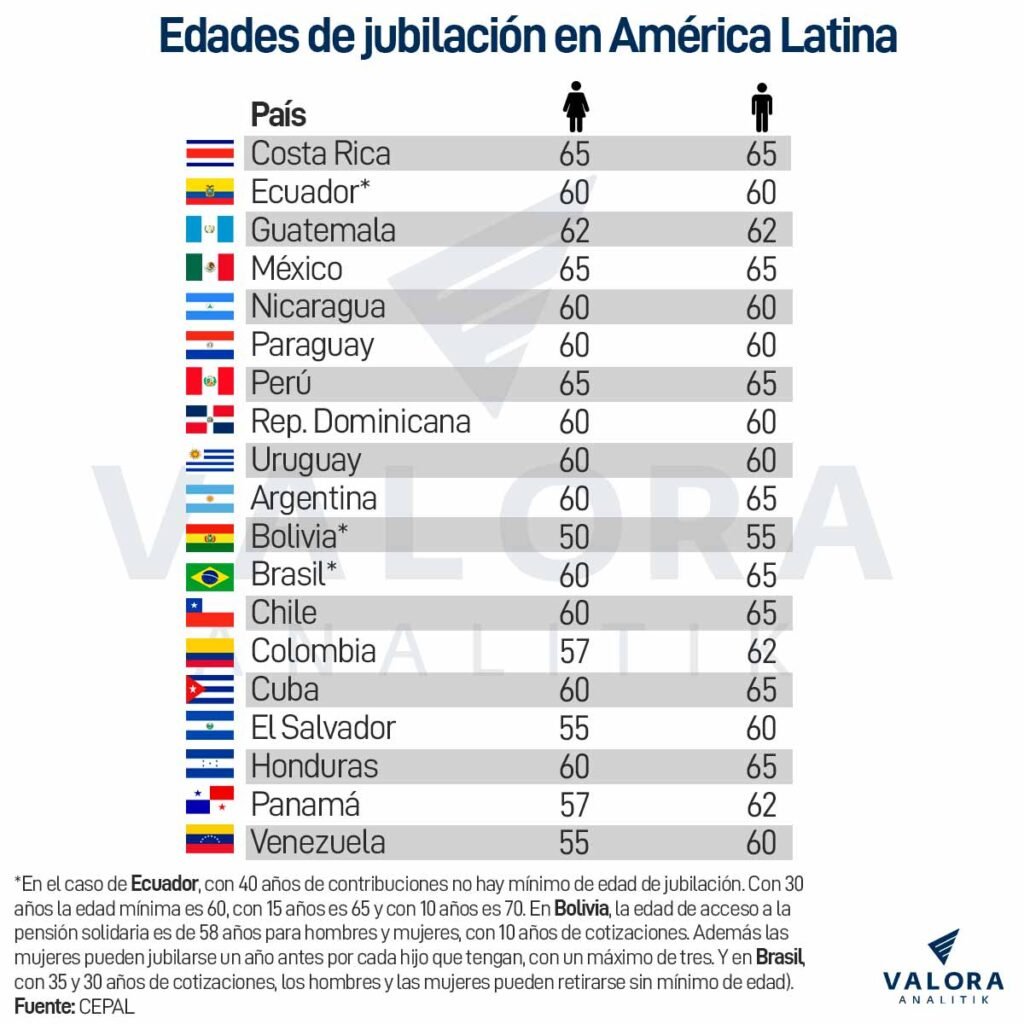 Así están las edades de pensión en el mundo. Imagen: Archivo Valora Analitik