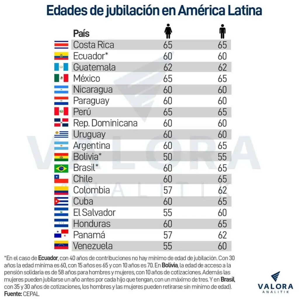 ¿Cómo será la pensión por invalidez en Colombia con la reforma Petro? Así están las edades de pensión en el mundo