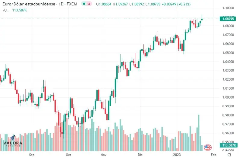 Euro en máximo de 9 meses por posible nueva alza en tasas de interés del BCE Euro en máximo de 9 meses por posible nueva alza en tasas de interés del BCE
