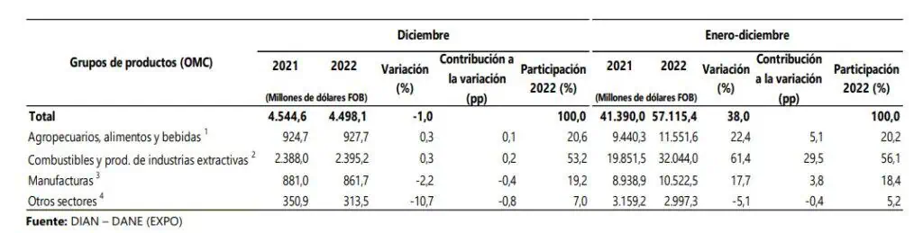Exportaciones de Colombia cayeron en diciembre de 2022, pero cerraron el año en verde Exportaciones de Colombia cayeron en diciembre de 2022, pero cerraron el año en verde