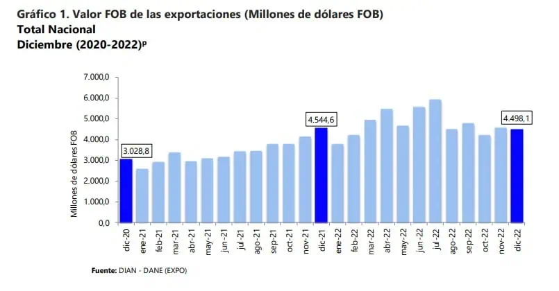 Exportaciones de Colombia cayeron en diciembre de 2022, pero cerraron el año en verde Exportaciones de Colombia cayeron en diciembre de 2022, pero cerraron el año en verde