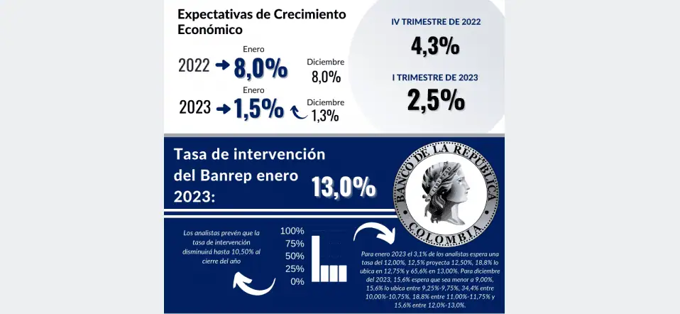 Encuesta Fedesarrollo-bvc: se espera alza de tasas en enero y más inflación en 2023 Encuesta Fedesarrollo-bvc: se espera alza de tasas en enero y más inflación en 2023