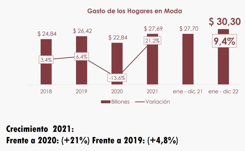 Consumo de moda en Colombia creció 9 % en 2022 y totalizó $30 billones Consumo de moda en Colombia creció 9 % en 2022 y totalizó $30 billones