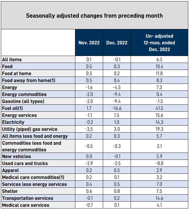 Inflación de Estados Unidos bajó en diciembre impulsada por caída de la gasolina