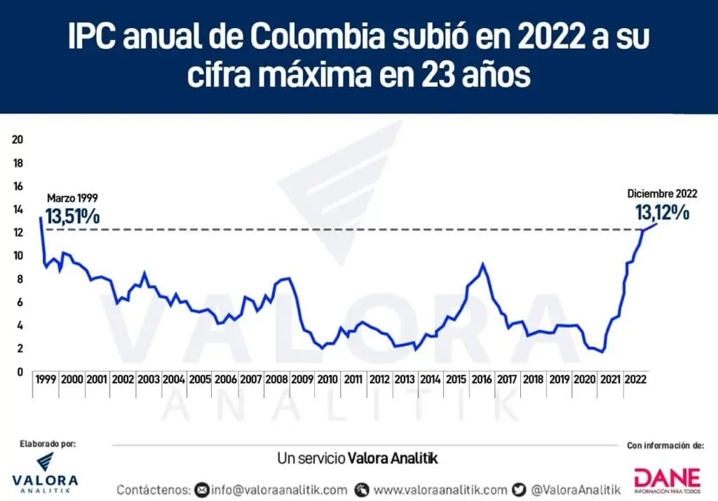 Atención | Inflación de Colombia en 2022 fue del 13,12 % IPC anual de Colombia durante 23 años