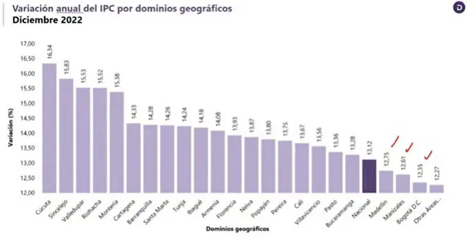 Atención | Inflación de Colombia en 2022 fue del 13,12 % Variacion anual del IPC por dominios geográficos en diciembre 2022