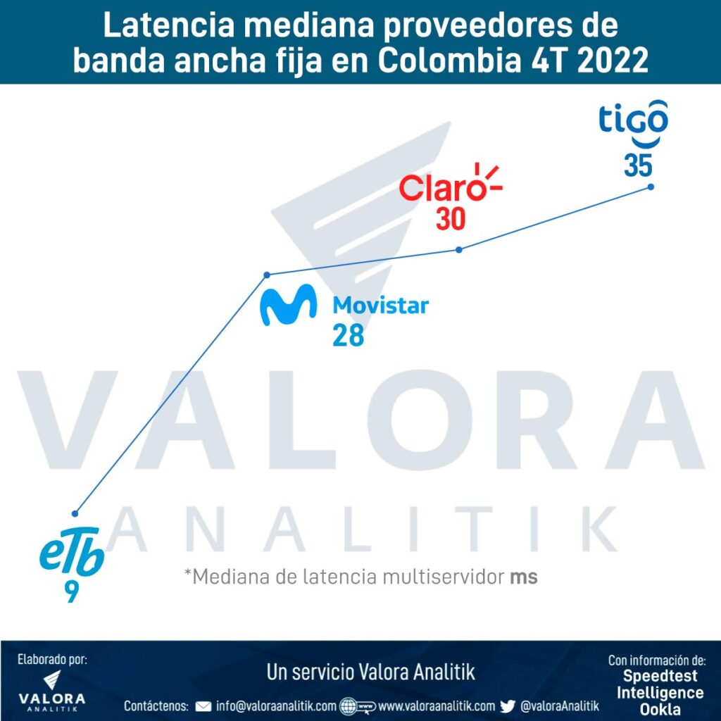 Ranking del internet fijo más rápido de Colombia; Movistar lideró