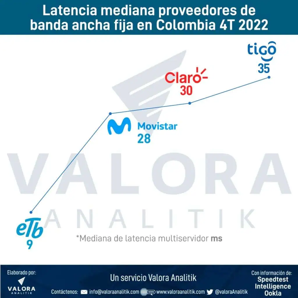 Ranking del internet fijo más rápido de Colombia; Movistar lideró Ranking del internet fijo más rápido de Colombia; Movistar lideró